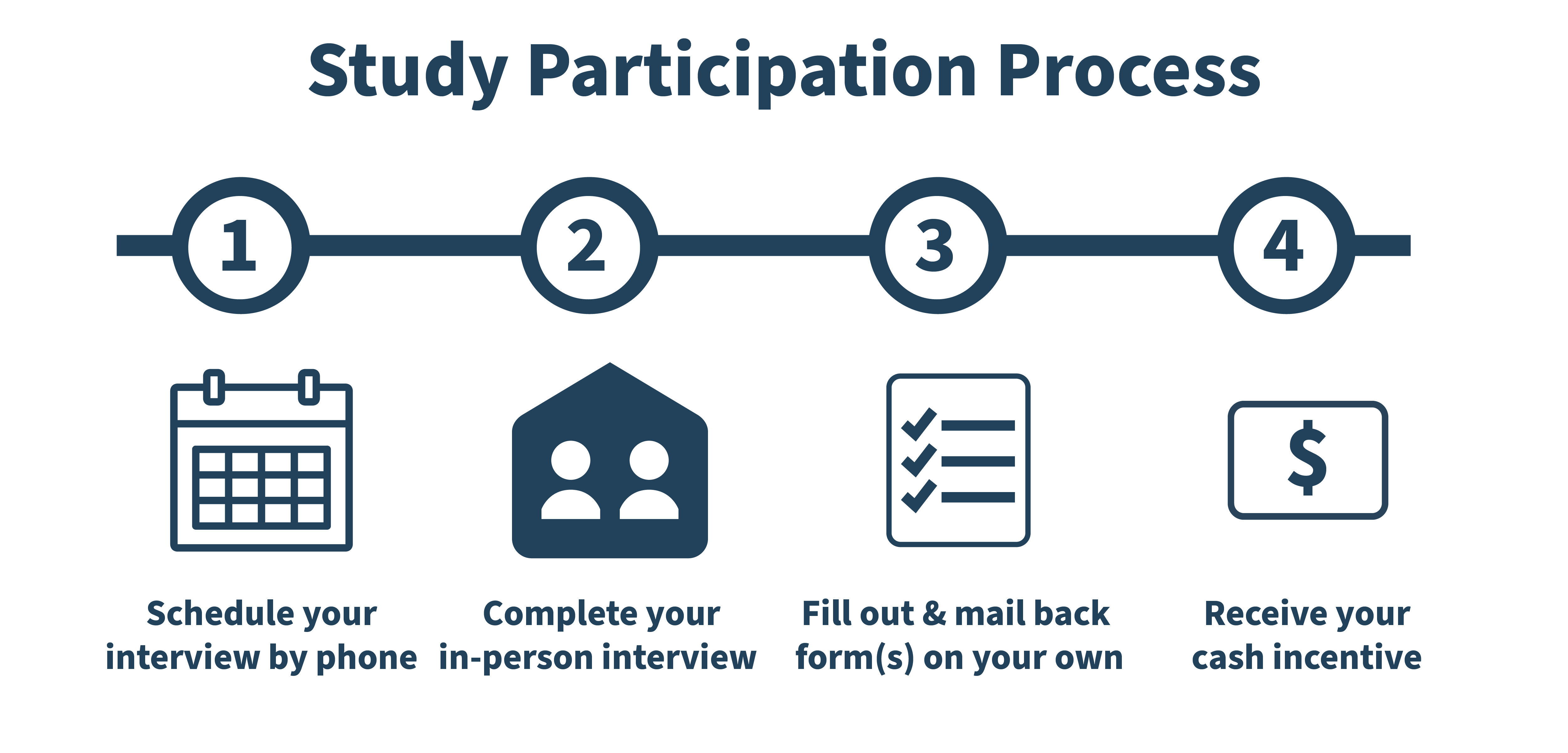 Study Participation Process. First, schedule your interview by phone. Second, complete your in-person interview. Third, fill out and mail back form(s) on your own. Fourth, receive your cash incentive.