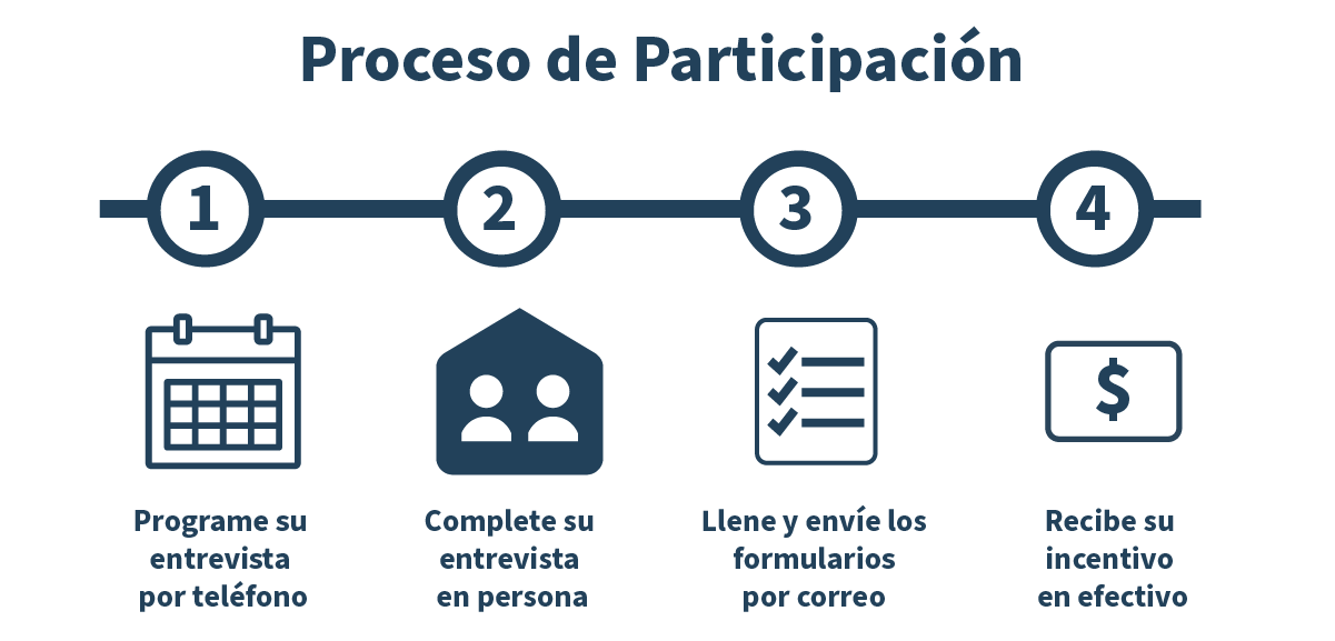 Study Participation Process. First, schedule your interview by phone. Second, complete your in-person interview. Third, fill out and mail back form(s) on your own. Fourth, receive your cash incentive.